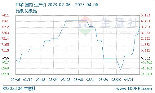 2023年4月6日甲苯國內(nèi)市場動態(tài) 商品動態(tài)
